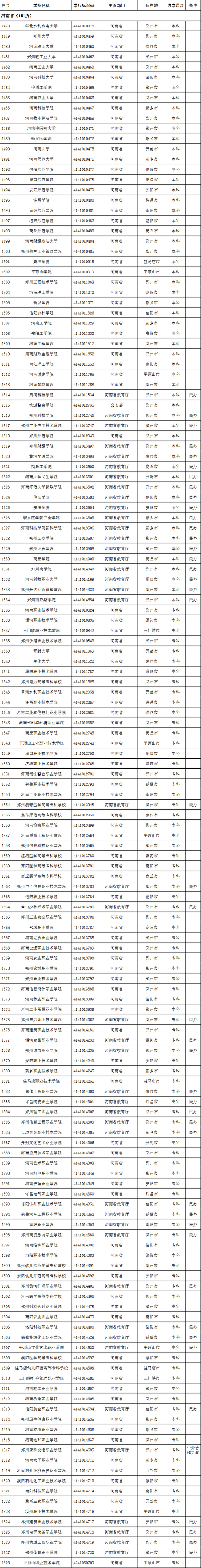 河南省2020年高校名单(151所)