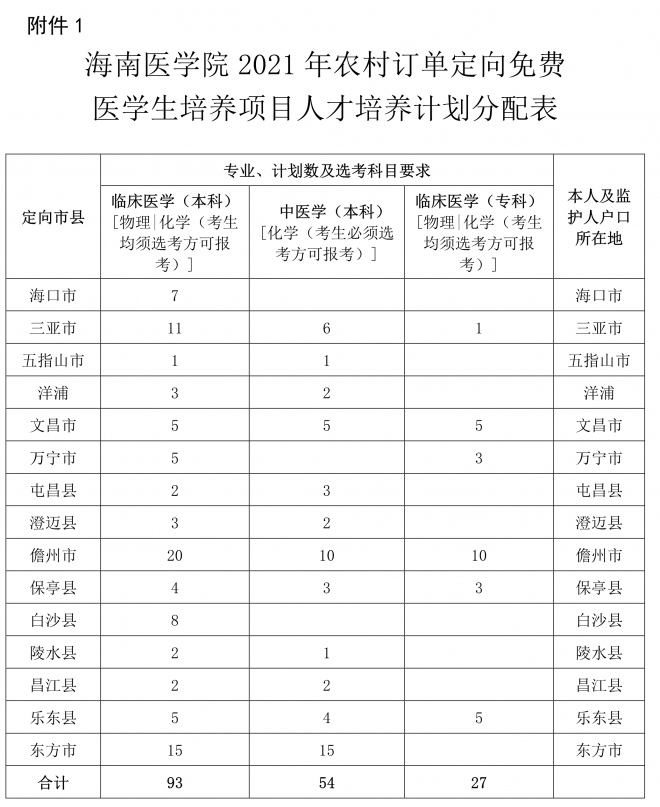 海南2021年农村订单定向免费医学生招生工作安排