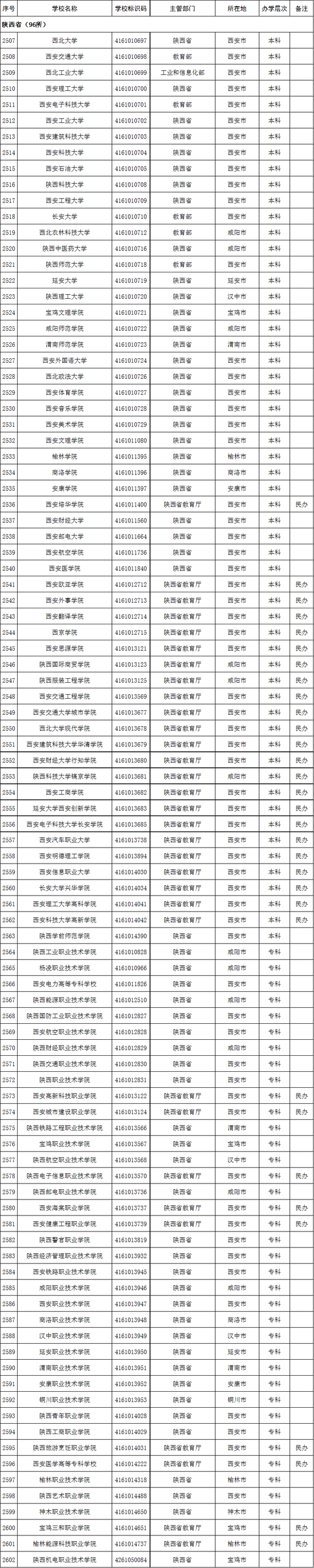 陕西省2020年高校名单(96所)