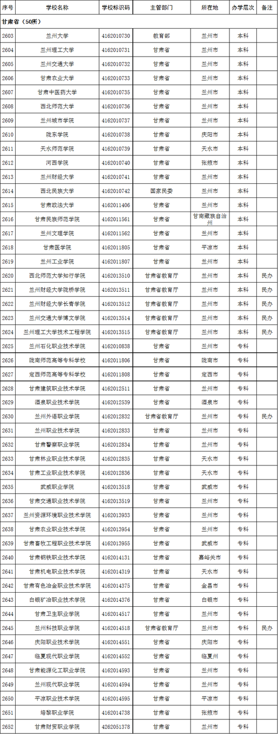 甘肃省2020年高校名单(50所)