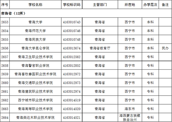 青海省2020年高校名单(12所)