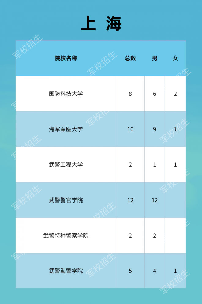 2021年军队院校全国招收普通高中毕业生计划发布！