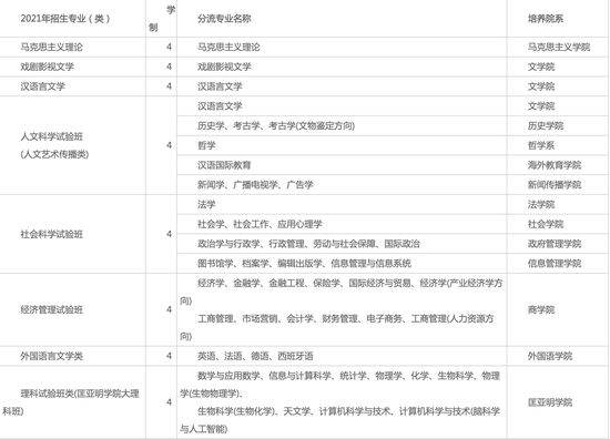 2021年南京大学发布本科招生章程
