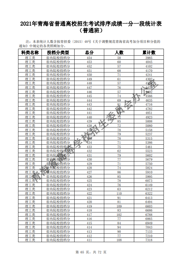 2021青海普通高校招生考试排序成绩一分一段统计表-普通班-理工类