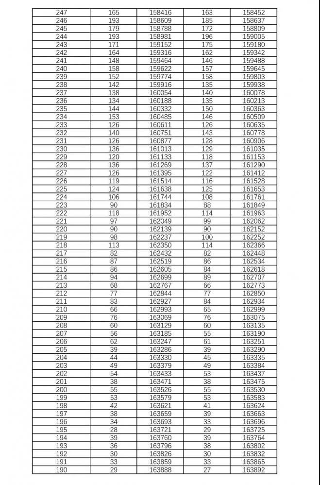 2021年湖南高考一本分数线公布