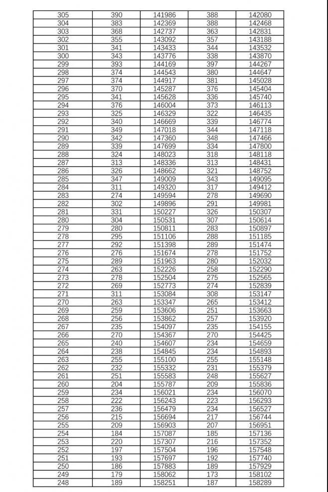 2021年湖南高考一本分数线公布