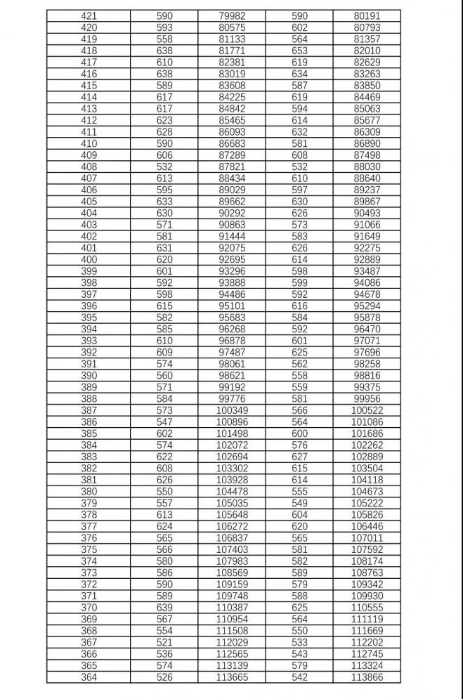 2021年湖南高考一本分数线公布