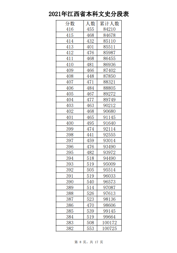 2021年江西高考成绩一分一段表-文史