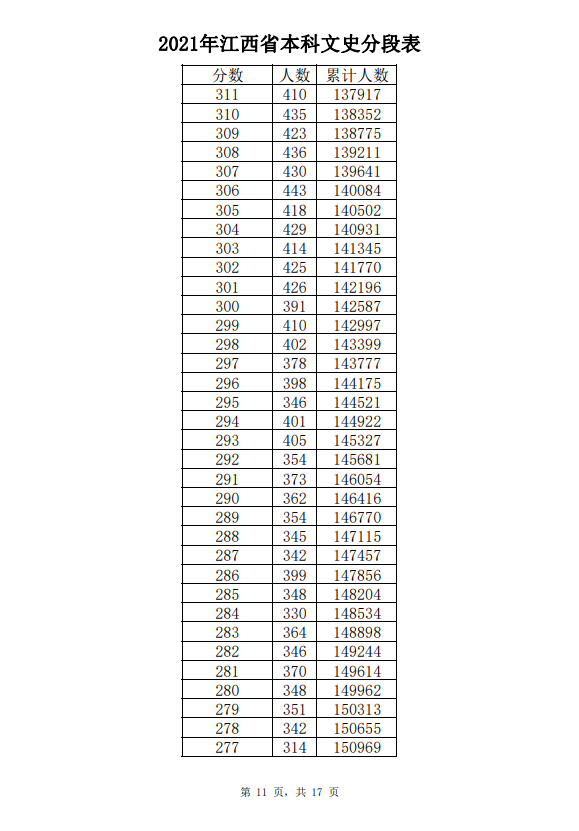 2021年江西高考成绩一分一段表-文史