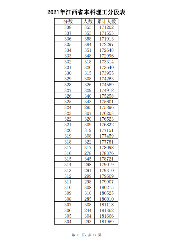 2021年江西高考成绩一分一段表-理工