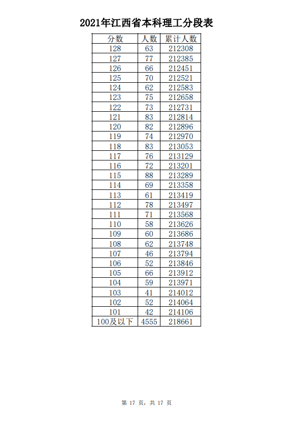 2021年江西高考成绩一分一段表-理工