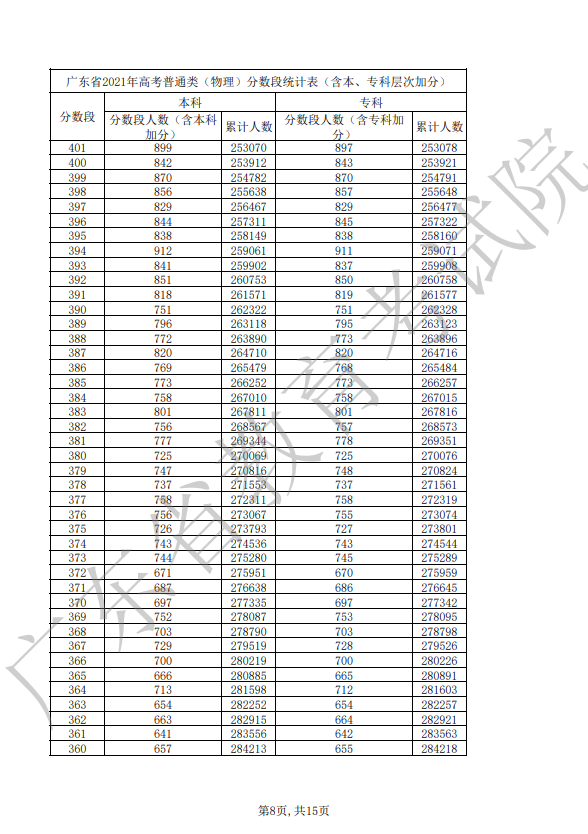 2021年广东省高考普通类（物理）分数段统计表