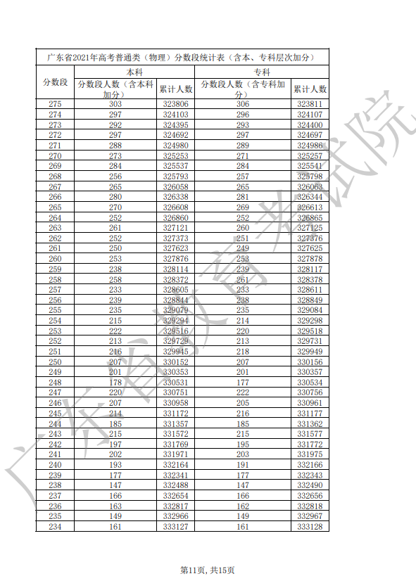 2021年广东省高考普通类（物理）分数段统计表