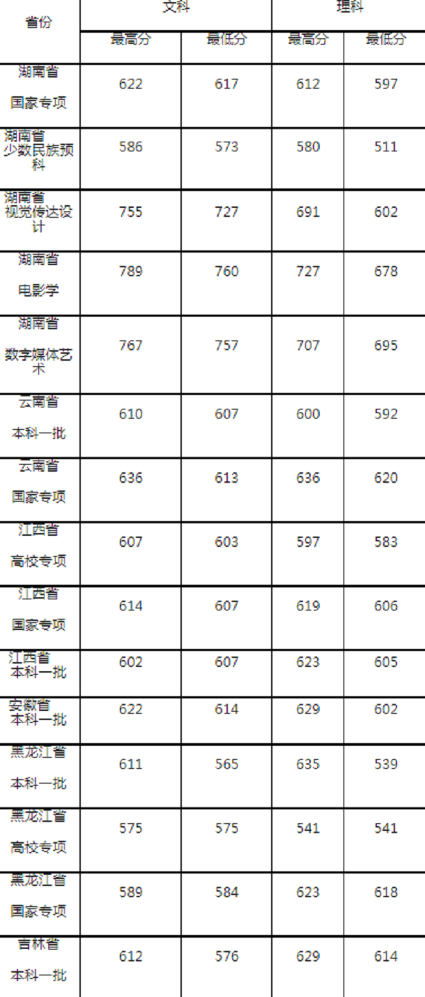 中南财经大学各省录取分数线2019