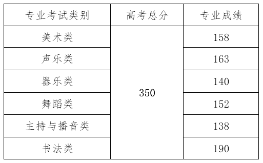 2021海南省本科批艺术类最低控制分数线