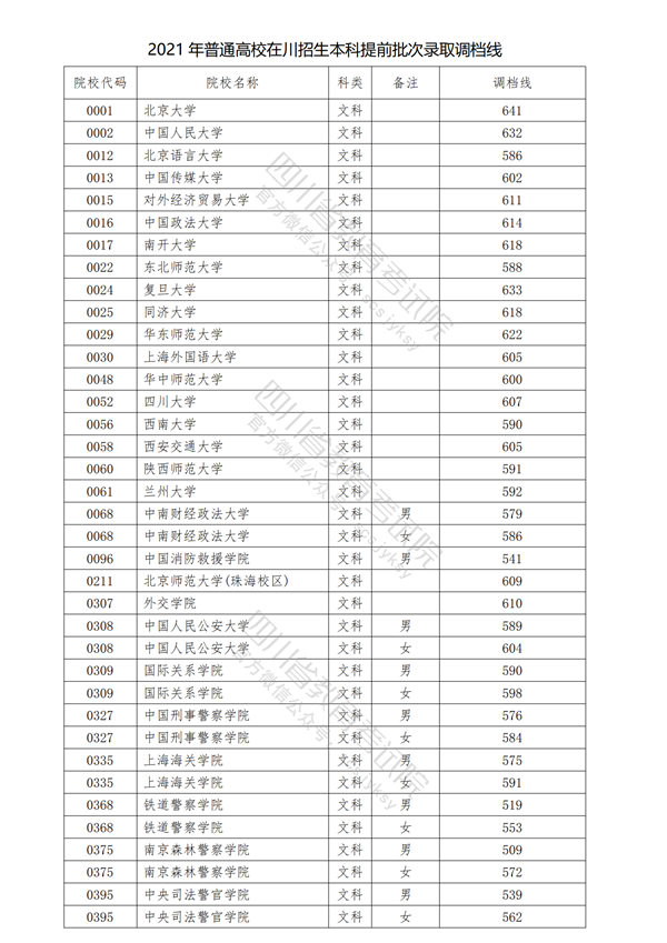 四川2021年在川招生普通高校本科提前批次录取调档线