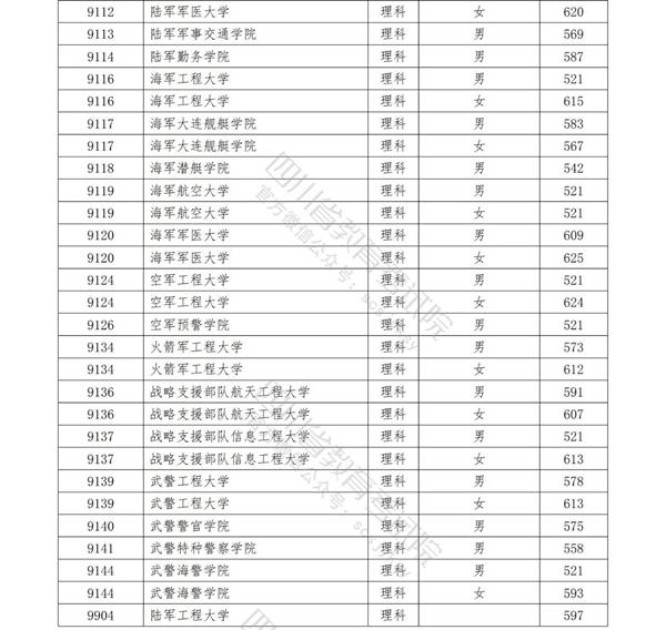 四川2021年在川招生普通高校本科提前批次录取调档线