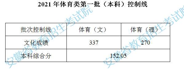 2021年安徽体育类第一批（本科）控制线