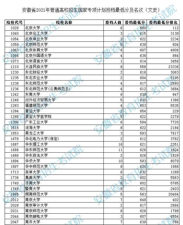 2021年安徽普通高校招生国家专项计划投档最低分及名次