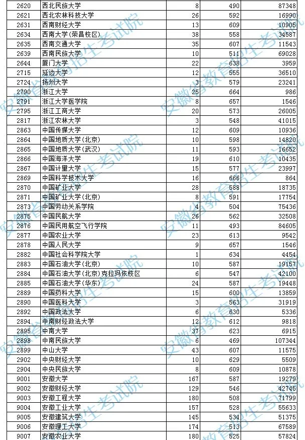 2021年安徽普通高校招生国家专项计划投档最低分及名次