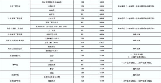 2021年海南大学发布本科招生章程