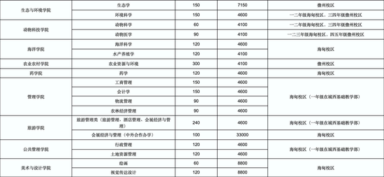 2021年海南大学发布本科招生章程