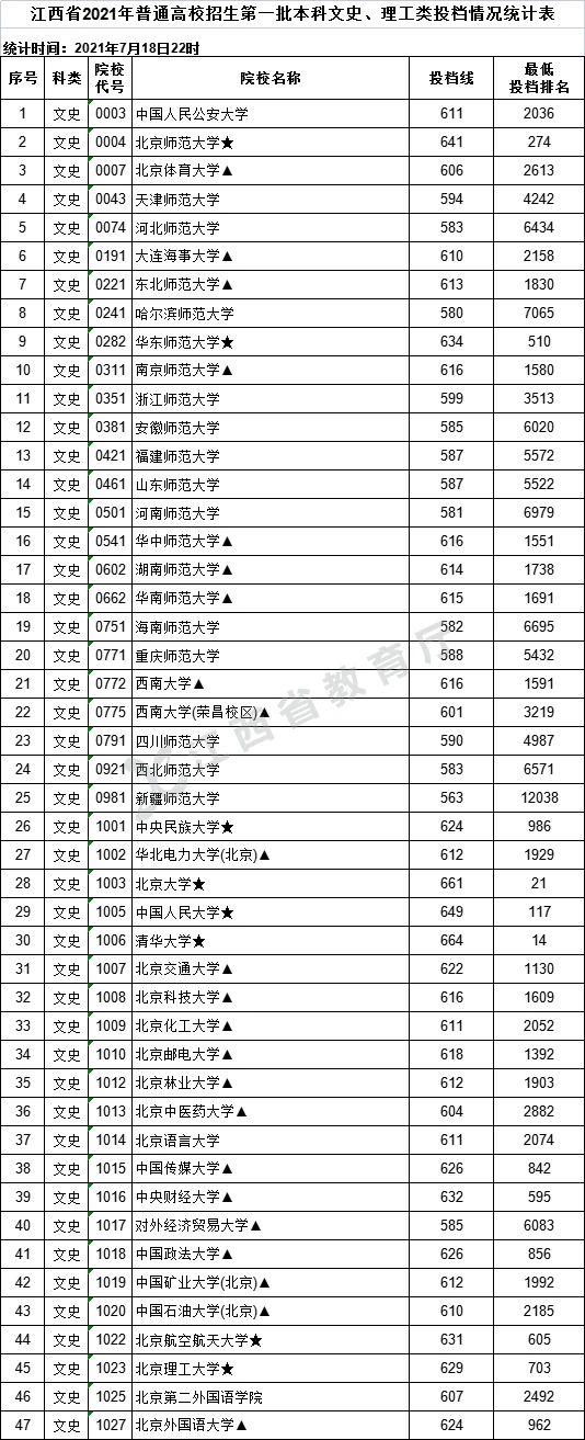 江西：高招一本院校投档线公布