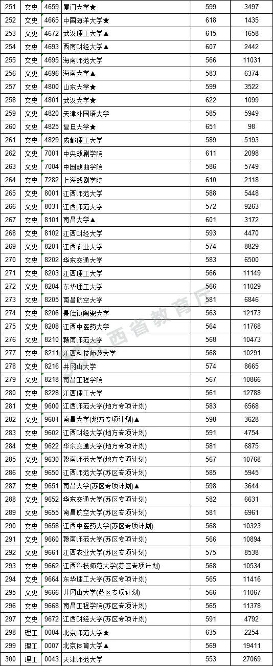 江西：高招一本院校投档线公布