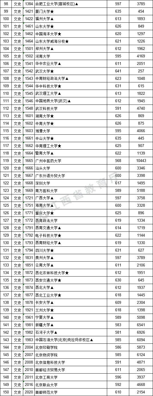 江西：高招一本院校投档线公布