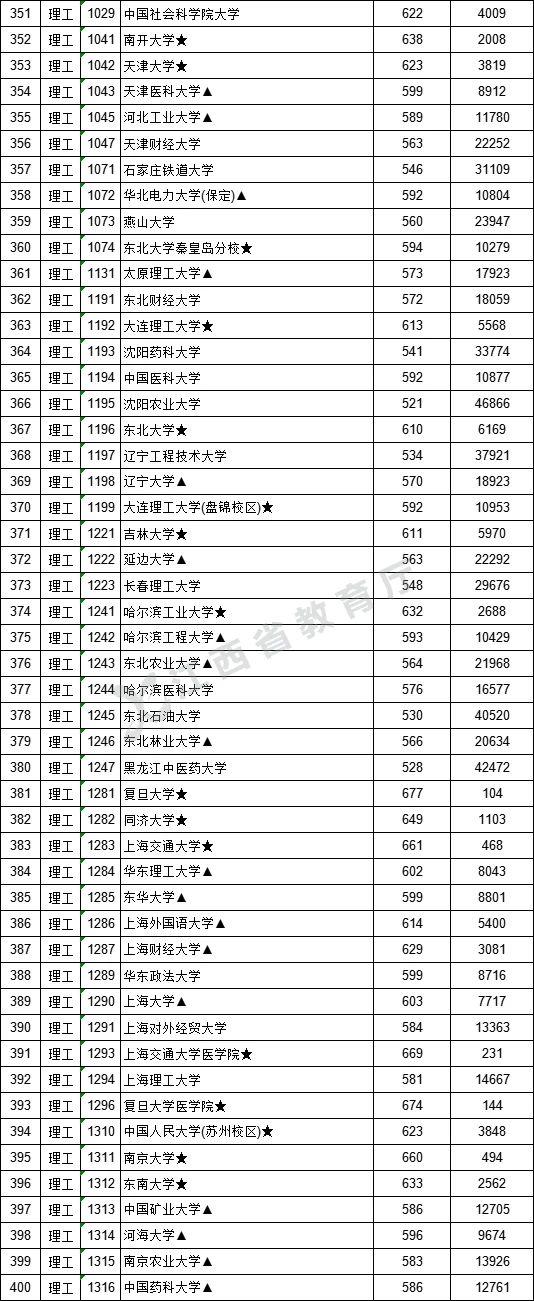 江西：高招一本院校投档线公布