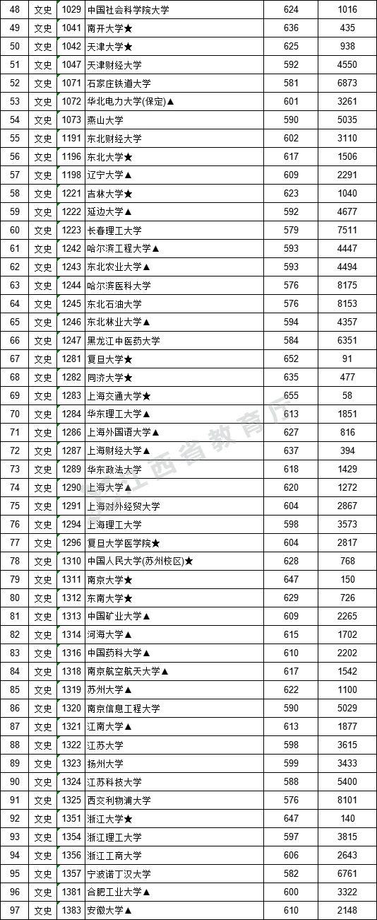 江西：高招一本院校投档线公布