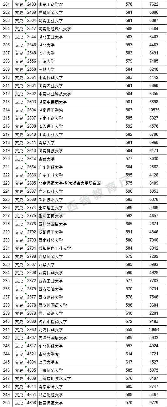 江西：高招一本院校投档线公布