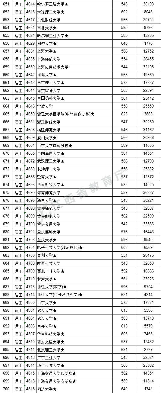 江西：高招一本院校投档线公布