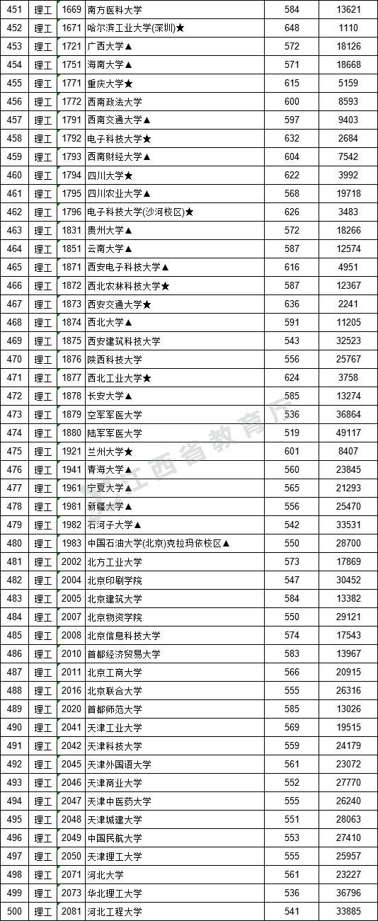 江西：高招一本院校投档线公布