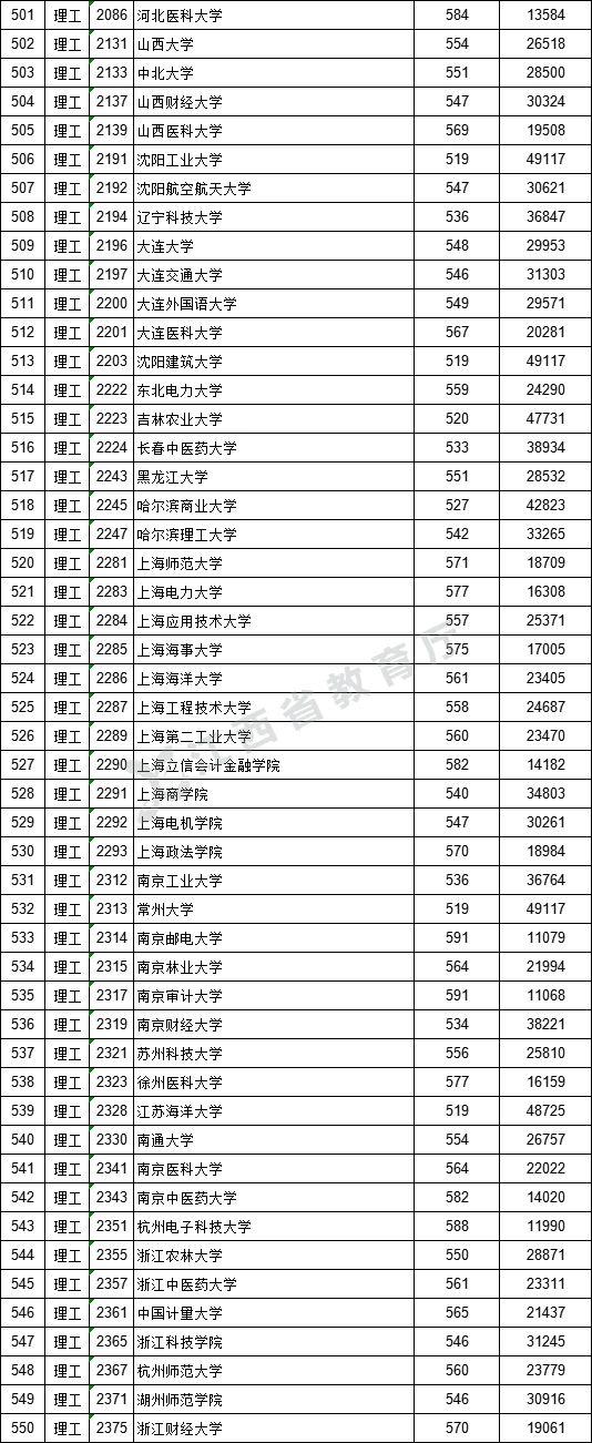 江西：高招一本院校投档线公布