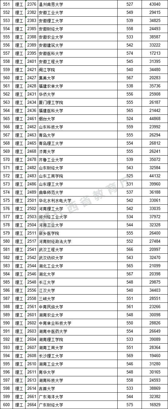 江西：高招一本院校投档线公布