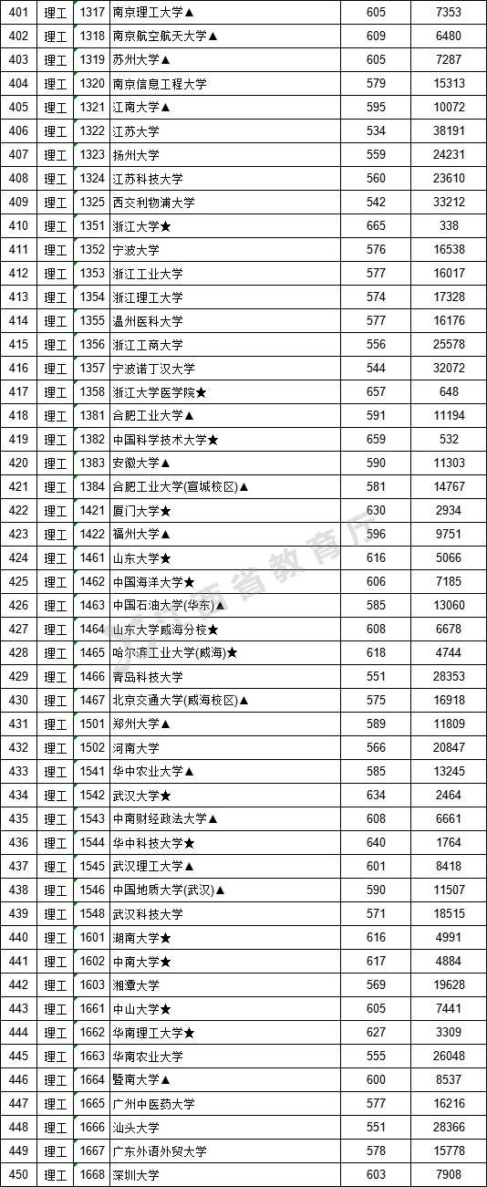 江西：高招一本院校投档线公布