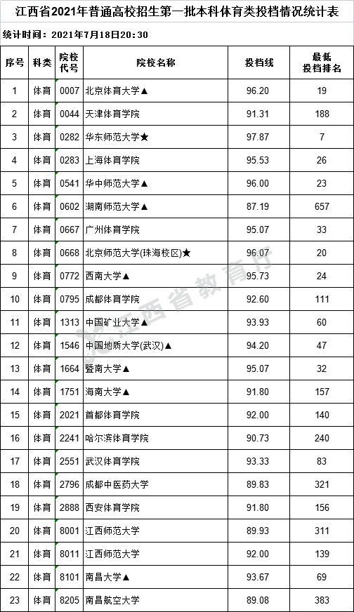 江西：高招一本院校投档线公布