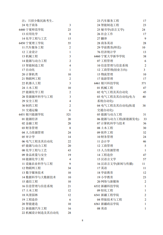 2021年宁夏普通高校招生第二批本科院校征集志愿通告