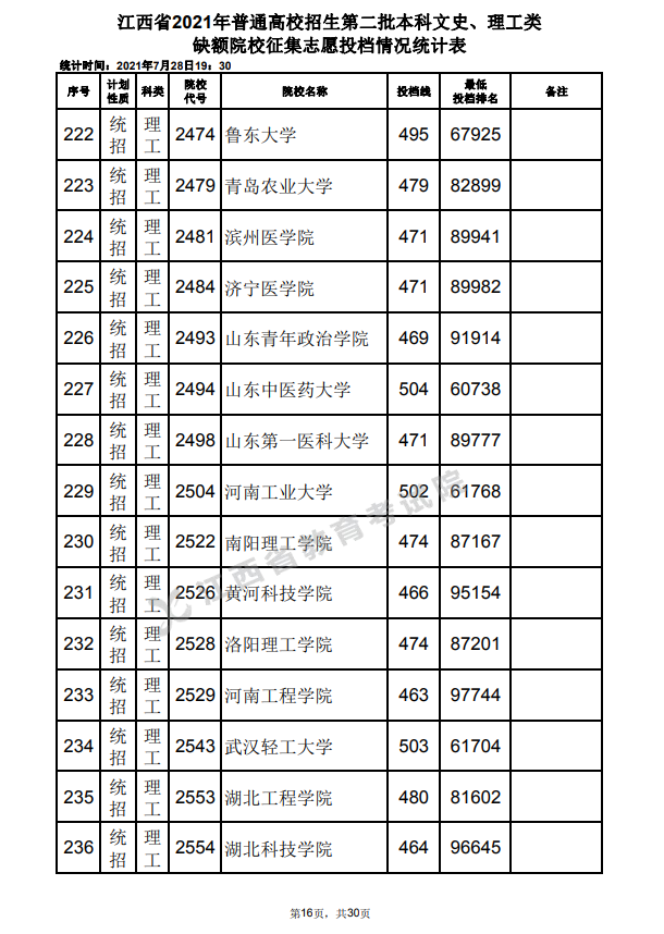 2021年江西高招第二批本科文史、理工类缺额院校征集志愿投档情况