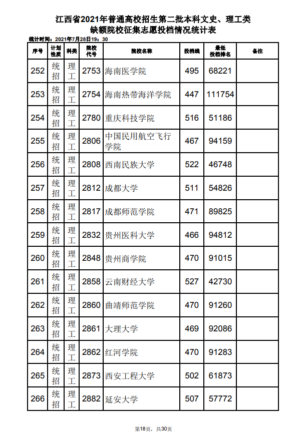 2021年江西高招第二批本科文史、理工类缺额院校征集志愿投档情况