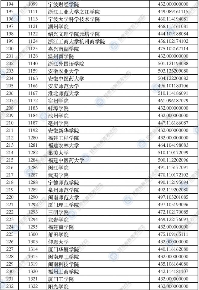 2021甘肃普通高校招生录取本科二批普通类（K段）院校投档最低分