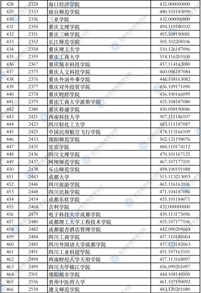 2021甘肃普通高校招生录取本科二批普通类（K段）院校投档最低分