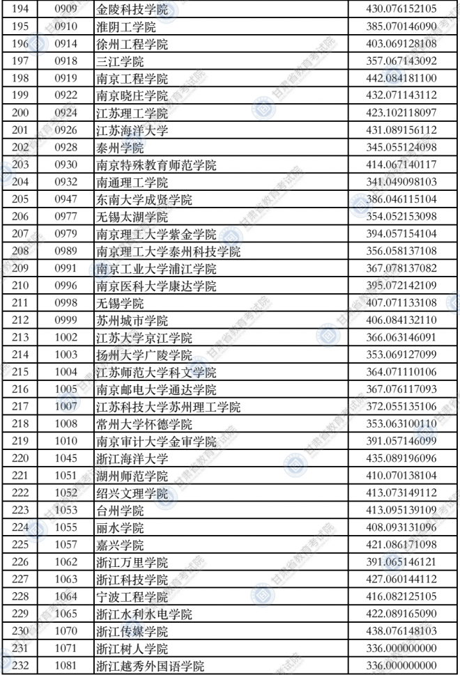 2021甘肃普通高校招生录取本科二批普通类（K段）院校投档最低分