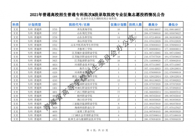 2021青海高招普通专科批次M段录取院校专业征集志愿投档情况