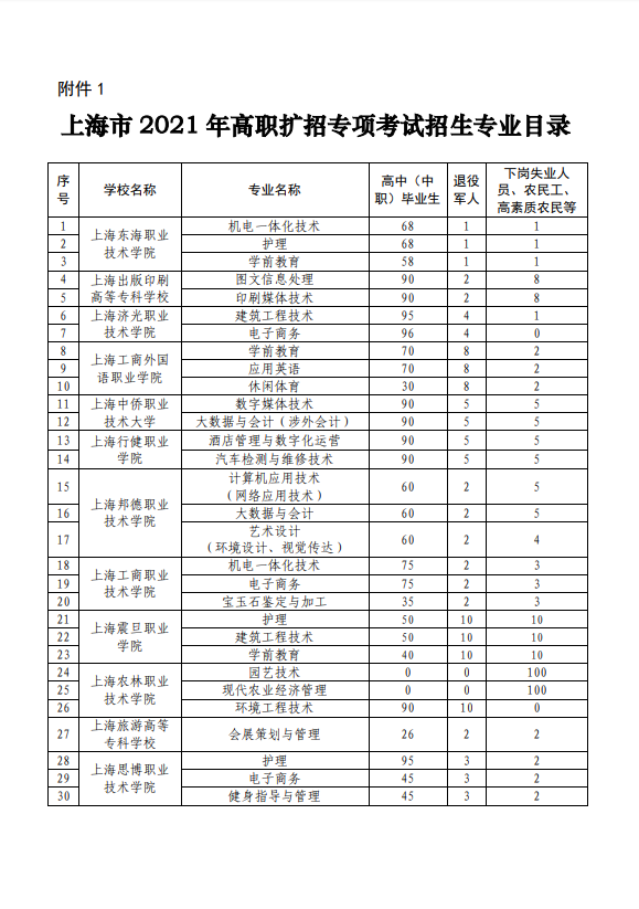 2021年上海高职扩招专项考试招生专业目录