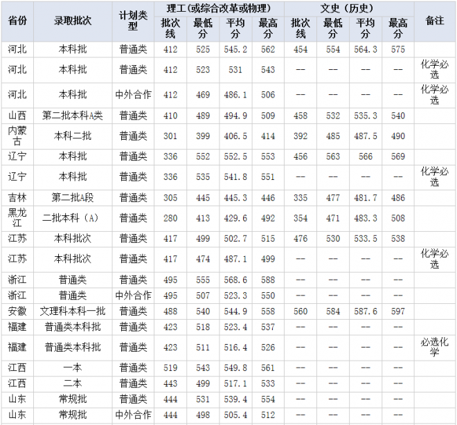 2021年武汉纺织大学各省高考录取分数线汇总