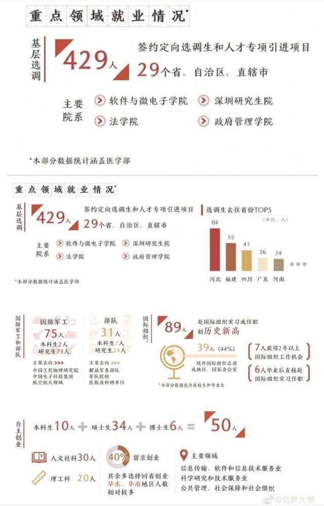 2019年北京大学毕业生就业质量年度报告