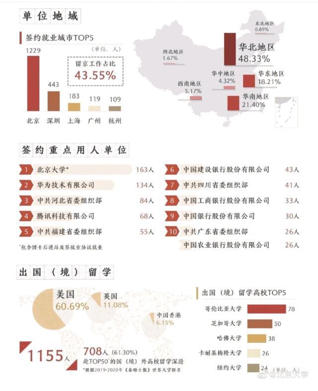 2019年北京大学毕业生就业质量年度报告