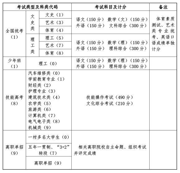 湖北2020年普通高考报名号编排及含义